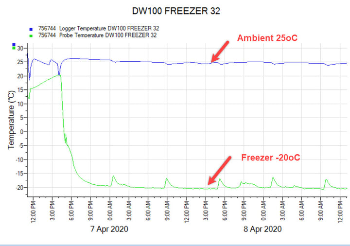 Freezer in 25°C Ambient Easily Runs -20oC (minus)