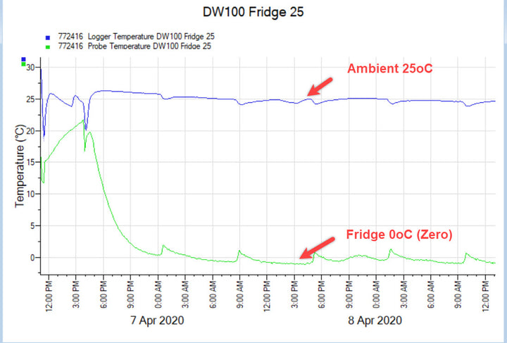 Fridge in 25°C Ambient Easily Runs 0oC (Zero)